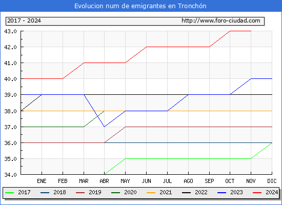 Evolucin de los emigrantes censados en el extranjero para el Municipio de Tronchn