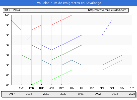 Evolucin de los emigrantes censados en el extranjero para el Municipio de Sayalonga