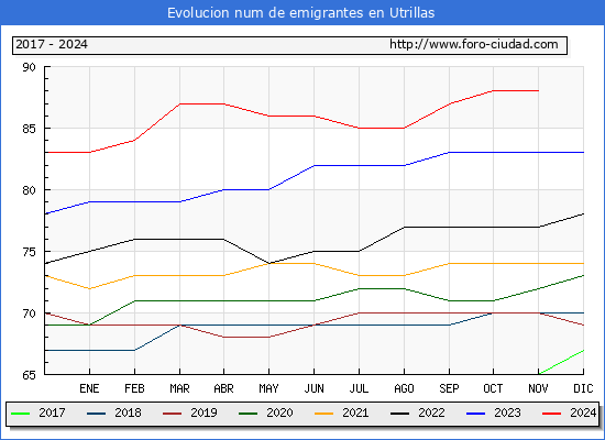 Evolucin de los emigrantes censados en el extranjero para el Municipio de Utrillas