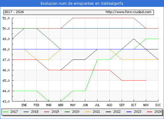Evolucin de los emigrantes censados en el extranjero para el Municipio de Valdealgorfa