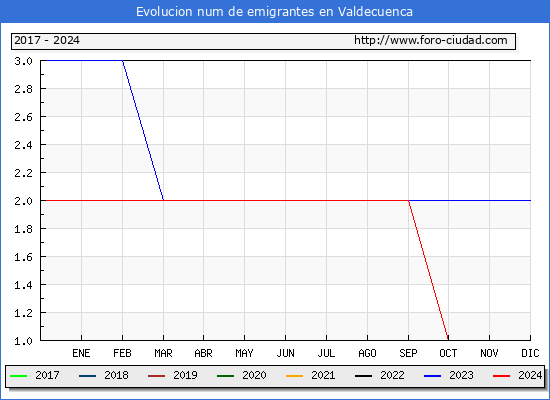 Evolucin de los emigrantes censados en el extranjero para el Municipio de Valdecuenca