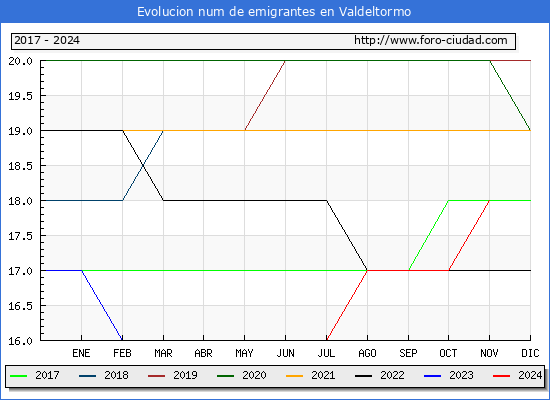Evolucin de los emigrantes censados en el extranjero para el Municipio de Valdeltormo