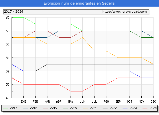 Evolucin de los emigrantes censados en el extranjero para el Municipio de Sedella