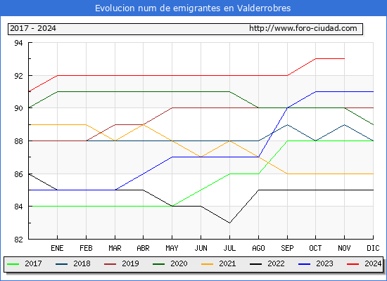 Evolucin de los emigrantes censados en el extranjero para el Municipio de Valderrobres