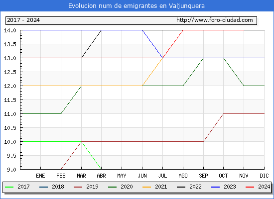 Evolucin de los emigrantes censados en el extranjero para el Municipio de Valjunquera