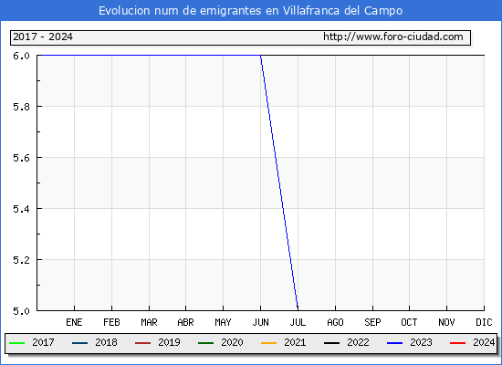 Evolucin de los emigrantes censados en el extranjero para el Municipio de Villafranca del Campo