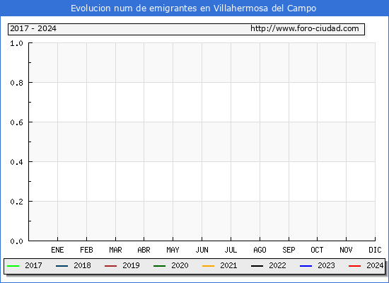 Evolucin de los emigrantes censados en el extranjero para el Municipio de Villahermosa del Campo