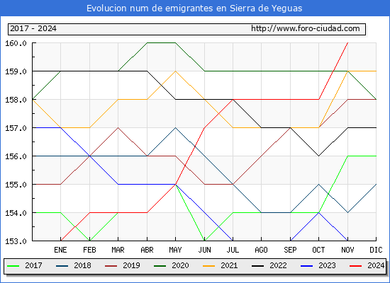Evolucin de los emigrantes censados en el extranjero para el Municipio de Sierra de Yeguas