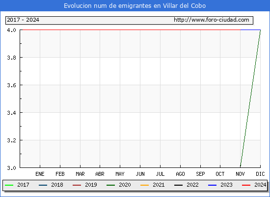 Evolucin de los emigrantes censados en el extranjero para el Municipio de Villar del Cobo