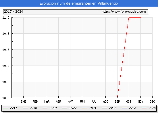 Evolucin de los emigrantes censados en el extranjero para el Municipio de Villarluengo