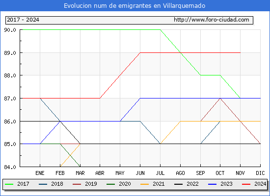 Evolucin de los emigrantes censados en el extranjero para el Municipio de Villarquemado