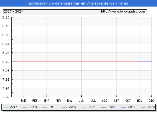 Evolucin de los emigrantes censados en el extranjero para el Municipio de Villarroya de los Pinares