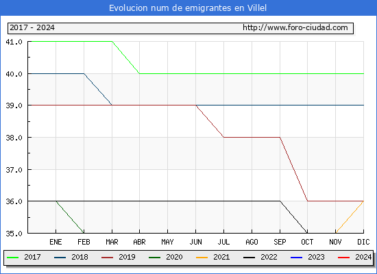 Evolucin de los emigrantes censados en el extranjero para el Municipio de Villel