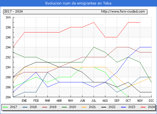 Evolucin de los emigrantes censados en el extranjero para el Municipio de Teba