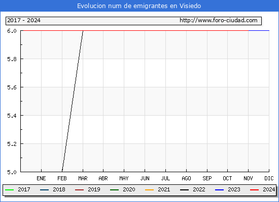 Evolucin de los emigrantes censados en el extranjero para el Municipio de Visiedo