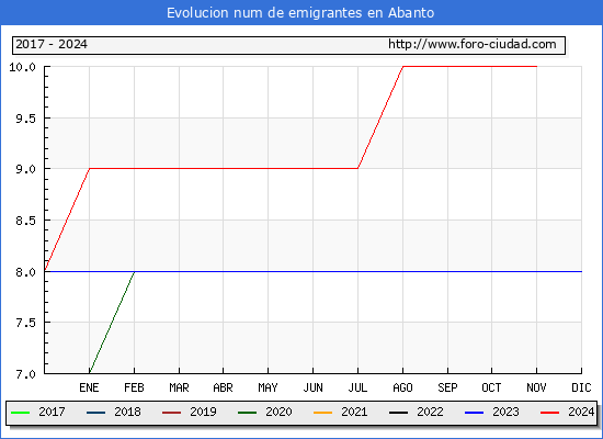 Evolucin de los emigrantes censados en el extranjero para el Municipio de Abanto
