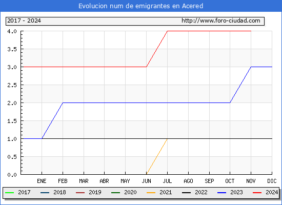 Evolucin de los emigrantes censados en el extranjero para el Municipio de Acered