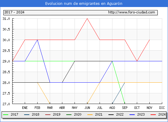 Evolucin de los emigrantes censados en el extranjero para el Municipio de Aguarn