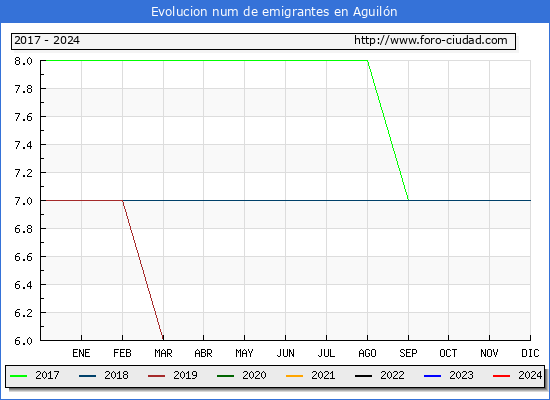Evolucin de los emigrantes censados en el extranjero para el Municipio de Aguiln