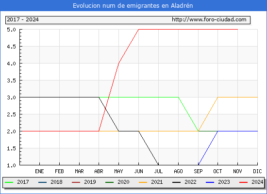 Evolucin de los emigrantes censados en el extranjero para el Municipio de Aladrn