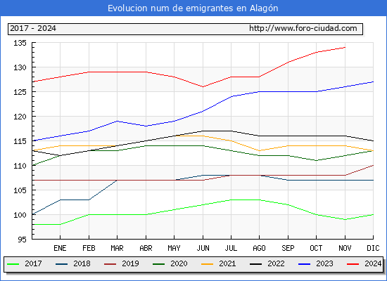 Evolucin de los emigrantes censados en el extranjero para el Municipio de Alagn