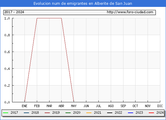 Evolucin de los emigrantes censados en el extranjero para el Municipio de Alberite de San Juan