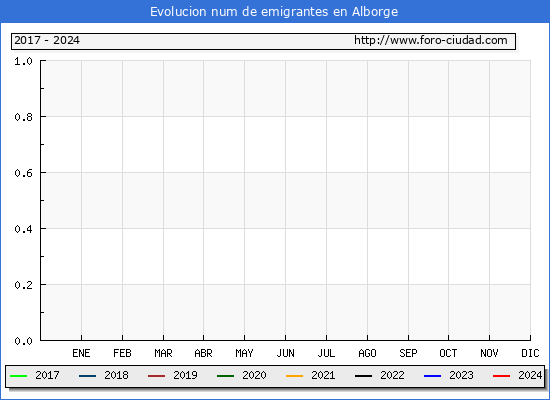 Evolucin de los emigrantes censados en el extranjero para el Municipio de Alborge