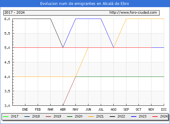 Evolucin de los emigrantes censados en el extranjero para el Municipio de Alcal de Ebro