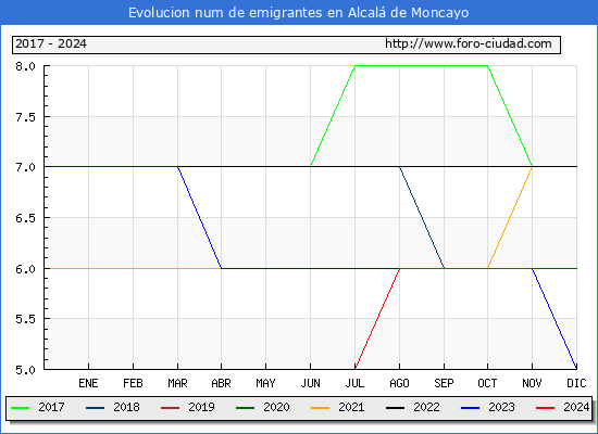 Evolucin de los emigrantes censados en el extranjero para el Municipio de Alcal de Moncayo