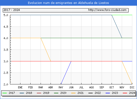 Evolucin de los emigrantes censados en el extranjero para el Municipio de Aldehuela de Liestos