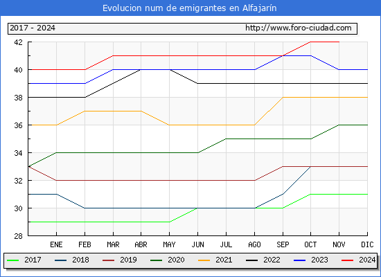 Evolucin de los emigrantes censados en el extranjero para el Municipio de Alfajarn
