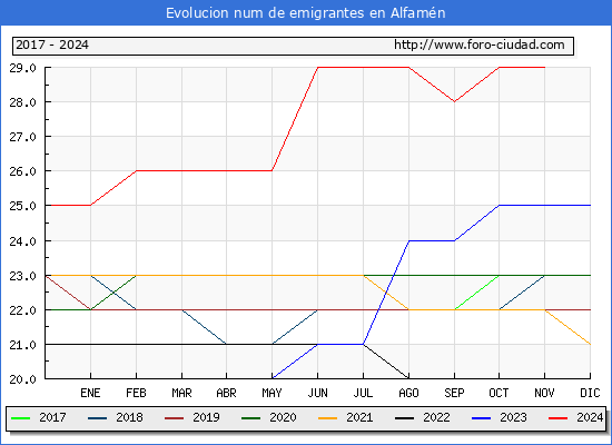 Evolucin de los emigrantes censados en el extranjero para el Municipio de Alfamn