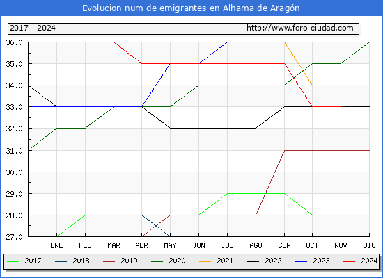 Evolucin de los emigrantes censados en el extranjero para el Municipio de Alhama de Aragn