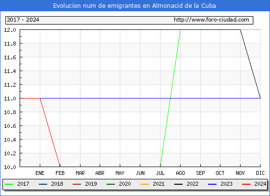 Evolucin de los emigrantes censados en el extranjero para el Municipio de Almonacid de la Cuba
