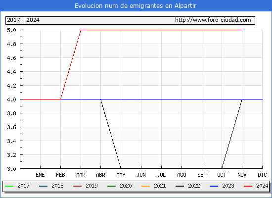 Evolucin de los emigrantes censados en el extranjero para el Municipio de Alpartir