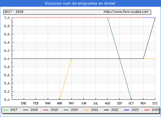 Evolucin de los emigrantes censados en el extranjero para el Municipio de Ambel