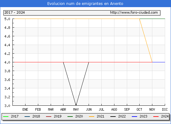 Evolucin de los emigrantes censados en el extranjero para el Municipio de Anento
