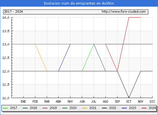 Evolucin de los emigrantes censados en el extranjero para el Municipio de Anin