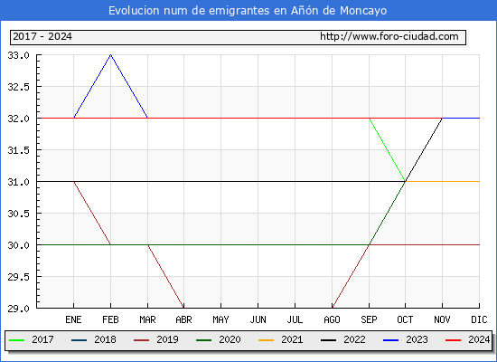 Evolucin de los emigrantes censados en el extranjero para el Municipio de An de Moncayo