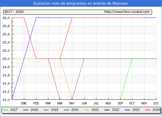Evolucin de los emigrantes censados en el extranjero para el Municipio de Aranda de Moncayo
