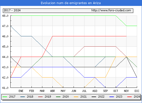 Evolucin de los emigrantes censados en el extranjero para el Municipio de Ariza