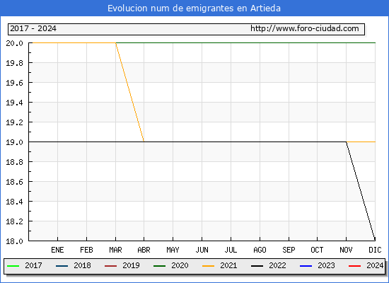 Evolucin de los emigrantes censados en el extranjero para el Municipio de Artieda