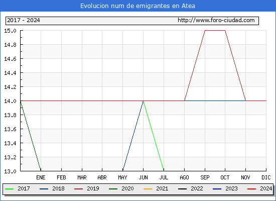 Evolucin de los emigrantes censados en el extranjero para el Municipio de Atea