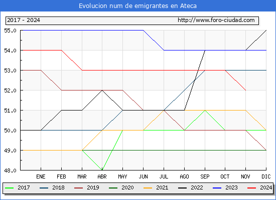 Evolucin de los emigrantes censados en el extranjero para el Municipio de Ateca