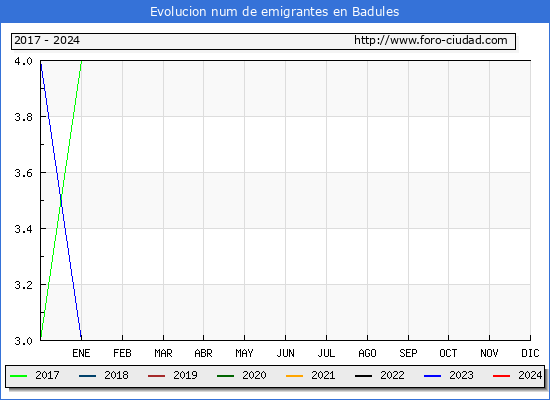 Evolucin de los emigrantes censados en el extranjero para el Municipio de Badules