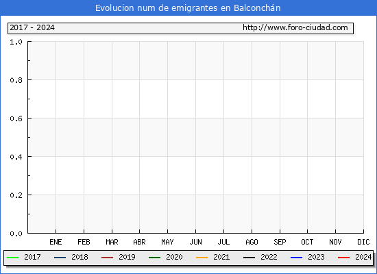 Evolucin de los emigrantes censados en el extranjero para el Municipio de Balconchn