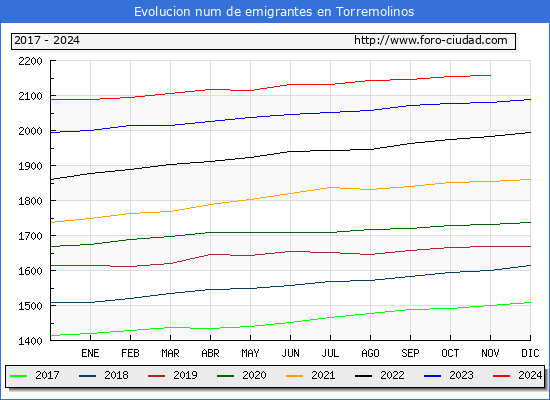 Evolucin de los emigrantes censados en el extranjero para el Municipio de Torremolinos