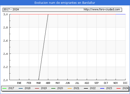 Evolucin de los emigrantes censados en el extranjero para el Municipio de Bardallur