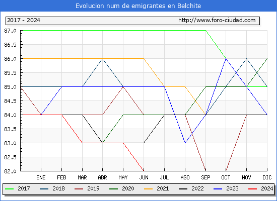 Evolucin de los emigrantes censados en el extranjero para el Municipio de Belchite