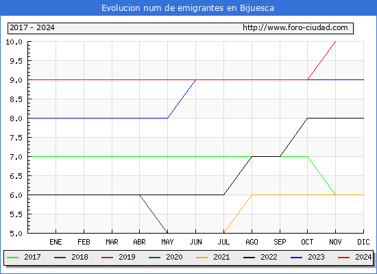 Evolucin de los emigrantes censados en el extranjero para el Municipio de Bijuesca
